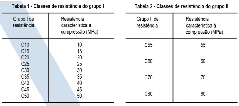 Conforme a NBR 8953 (1992), o concreto é classificado em dois grupos de resistência, o grupo de resistência I é formado por concretos até 50 Mpa (Mega Pascal = 1 milhão de Pascal = 10,1972 Kgf/cm²),