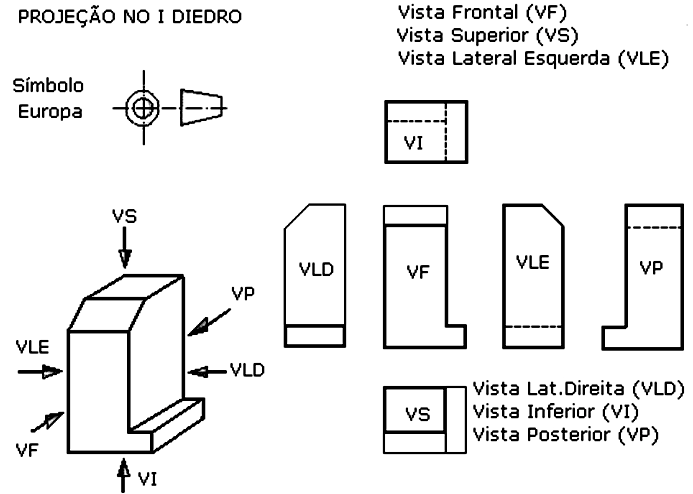 Projeções