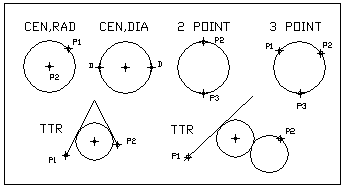 4.2 - CIRCLE (Draw<Circle) (C, via teclado) Command:Circle CIRCLE Specify center point for circle or(3p/2p/ttr): P1 Specify radius for circle or (diameter)>: Entre com Raio ou D+<ENTER> para o