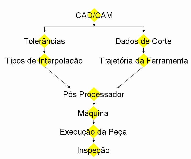 3 No Brasil, os avanços na automação industrial aplicada à fabricação com sistemas integrados CAD/CAM ter proporcionado uma produção cada vez maior de peças com geometrias simples ou complexas, em