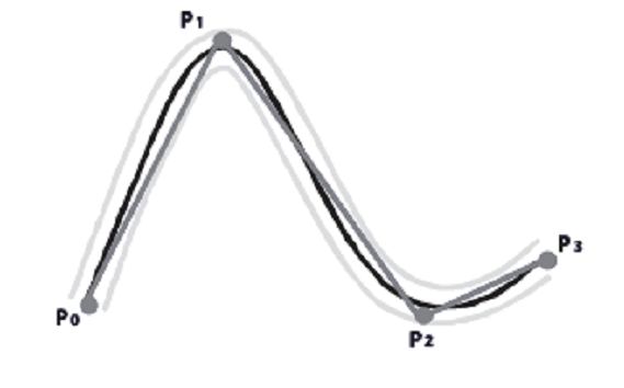 16 Linear Circular Polinomial (a) (b) (c) Modelo Geométrico Tolerância CAM Trajetória da ferramenta Figura 2.5 Diferenças entre os tipos de interpolação (adaptado de SCHÜTZER; HELLENO, 2009).