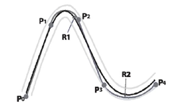 Onde: P0, P1, P2, P3: Trajetória da ferramenta em linha reta; R1, R2: Raio de curvatura; C0, C1, C2, Cn: Trajetória da ferramenta em spline. Lasemi et al.