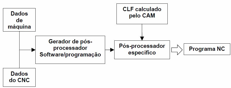 18 Figura 2.8 Etapas para pós-processamento de programas NC (DE SOUZA, 2004).