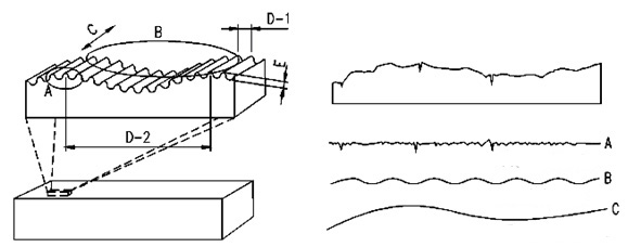36 Rugosidade Ondulação Erro de forma Figura 2.22 Elementos que compõem a superfície (ROSA, 2005).