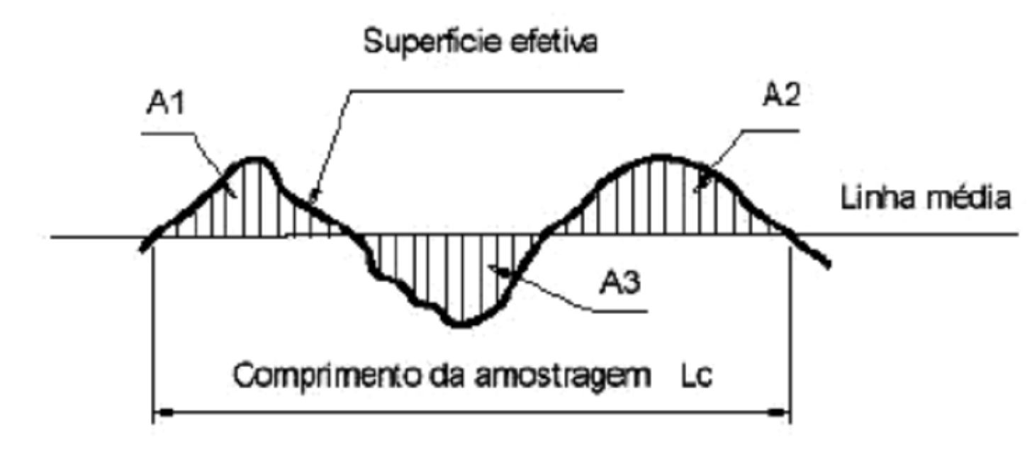 37 Z1 Superfície efetiva Z2 Linha média Z3 Comprimento da amostragem Lc Figura 2.23 Esquema para obtenção do parâmetro Ra; e comprimento de amostragem (ARENCIBIA, 2010).