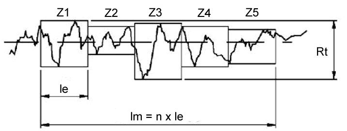(Zi). Na Fig. 2.24, pode-se observar que o pico mais alto está no retângulo Z1, e que o vale mais fundo encontra-se no retângulo Z3. Ambos configuram a profundidade total da rugosidade Rt. Figura 2.