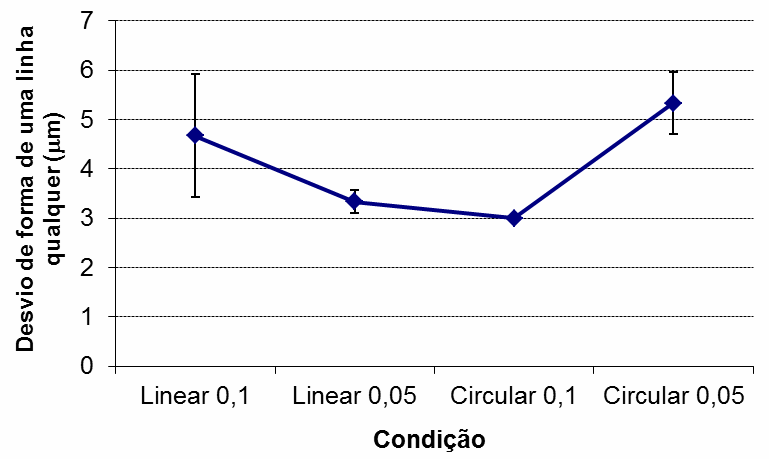 70 Os valores encontrados para o desvio de forma de uma linha qualquer são apresentados na Tab. 4.7 e em forma gráfica na Fig. 4.5. Tabela 4.