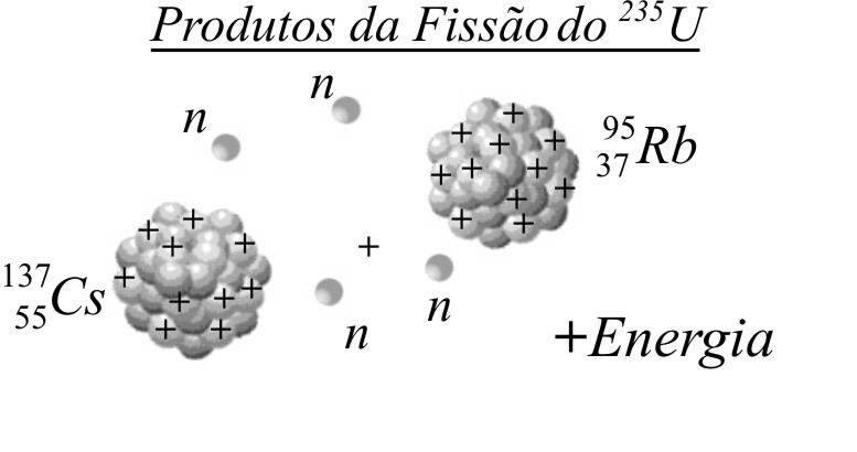 A fissão nuclear consiste na quebra de um núcleo atômico resultando em novos núcleos e nêutrons.