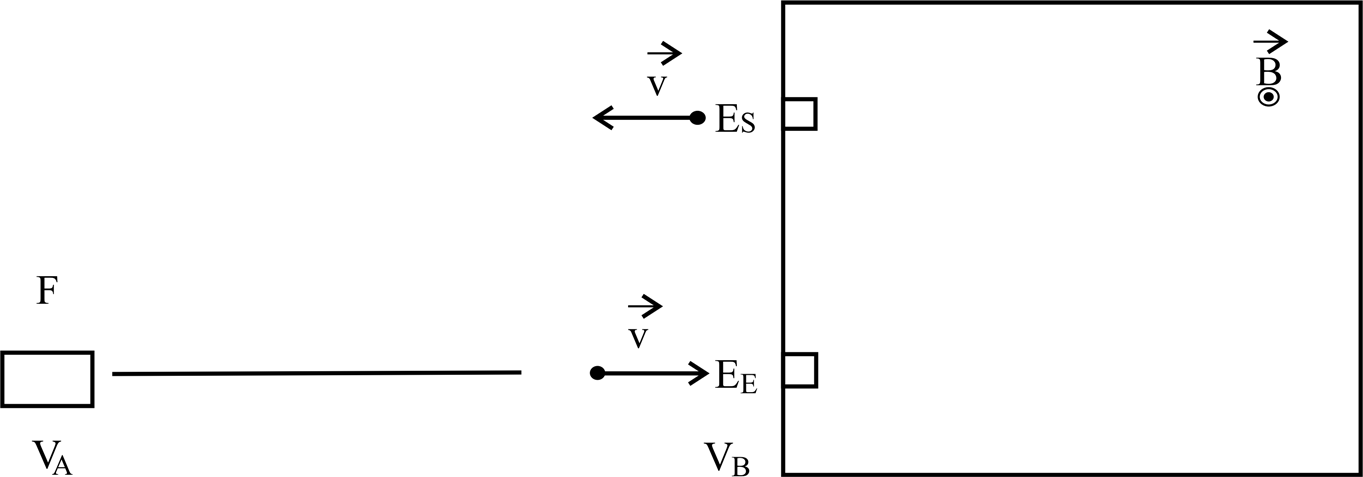 Questão 04 (Valor: 15 pontos) Duas partículas com cargas q 1 e q 2 = 2q 1 e massas m 1 e m 2 = 4m 1 são aceleradas por uma mesma diferença de potencial U, (V B V A ), a partir de uma fonte F, e