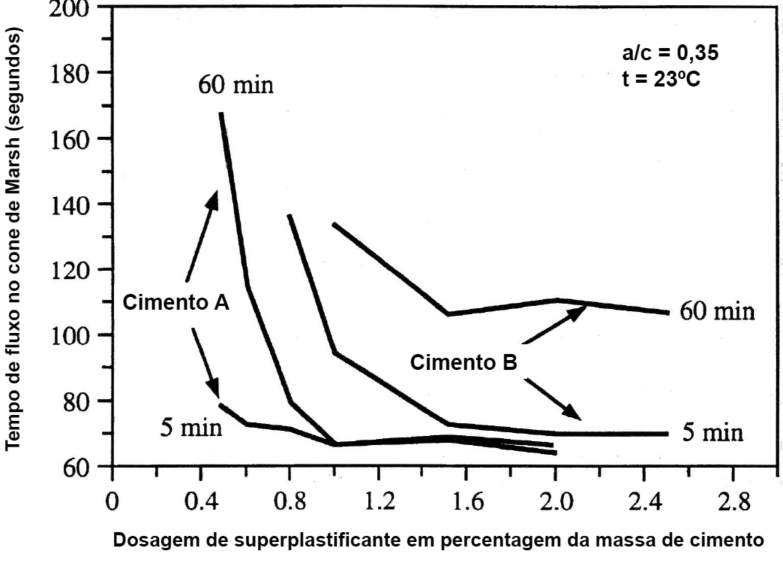 Concreto de Alto e Ultra-Alto Desempenho 0 se o tempo de descarga do caminhão do betoneira e a respectiva perda de trabalhabilidade com o decorrer do tempo.