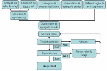 0 Bernardo F. Tutikian, Geraldo Cechella Isaia e Paulo Helene Figura 3 Fluxograma do Método de Aïtcin (AÏTCIN, 2000).