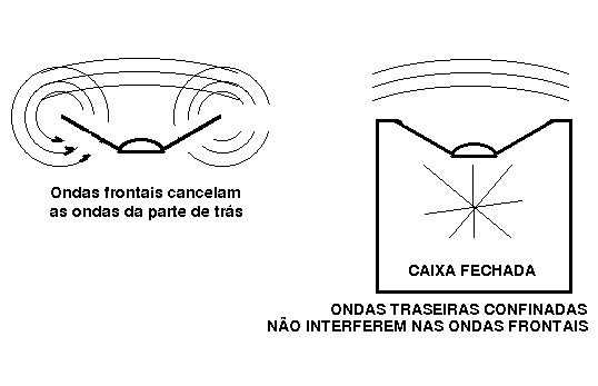 O projeto de caixas acústicas está intimamente ligado a tres parâmetros dos alto falantes: VAS: conhecido como volume equivalente do altofalante, pode ser entendido como o volume de ar que oferece a