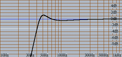 esta faixa de graves em detrimento da qualidade. Mesmo assim, subgraves mesmo só se a caixa tiver f3 próximo a 45Hz.