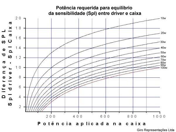 Para usar o gráfico acima, primeiro saiba a diferença entre as sensibilidades da caixa e da corneta (Spl), e a potência que está sendo aplicada a caixa.