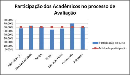 16 Gráfico 1: Participação dos acadêmicos no processo de avaliação Fonte: FSG (2009) Os quadros consistem em informações textuais sistematizadas de forma clara e objetiva, ou seja, dados qualitativos