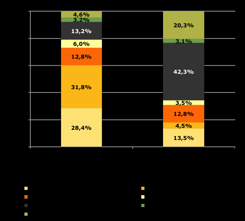 Emissões Globais e Brasileiras por Setor 2011 Setores que mais emitem GEEs Mundo: Energia (eletricidade, indústria, residências, transporte).