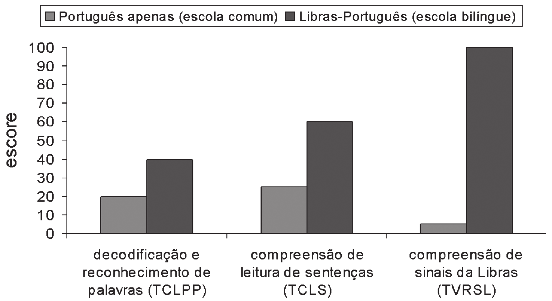 Figura 4. Aumento na competência de leitura alfabética de palavras (decodificação e reconhecimento visual no TCLPP) como função do ano escolar do ensino fundamental.