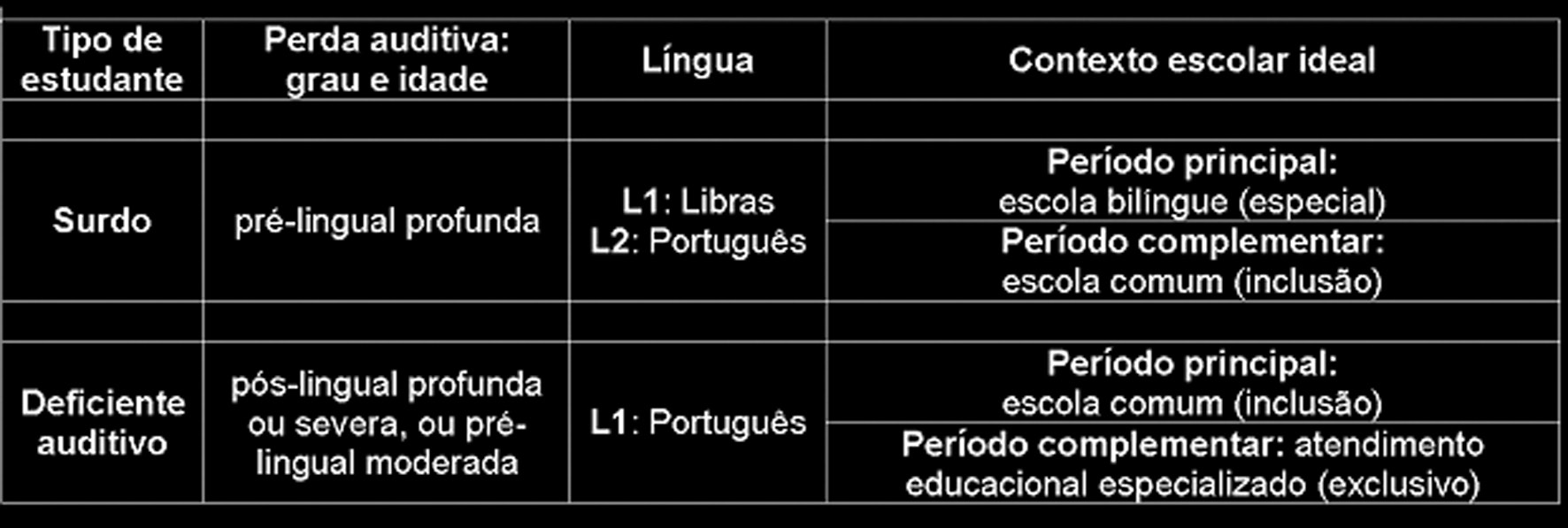 suficiente para permitir à criança adquirir Português), ou 1.