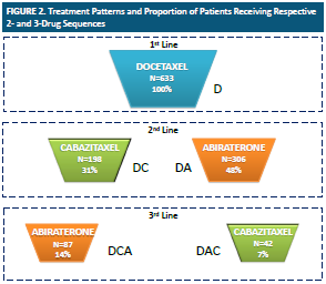 To maximize the chances of receiving 3 active agents (docetaxel, cabazitaxel, abiraterone), cabazitaxel should be given in 2nd line: Retrospective analysis of treatment patterns from a large