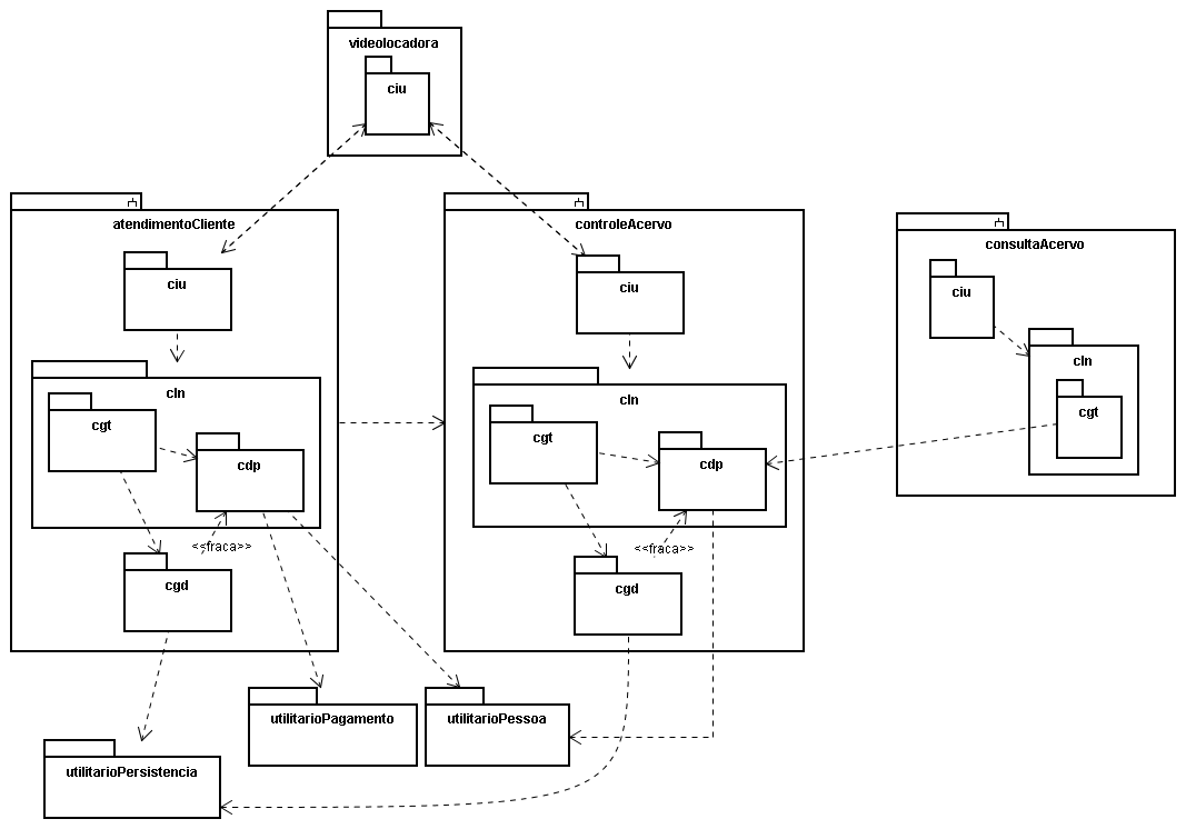 Figura 2 Arquitetura de Software Completa. Vale ressaltar que a dependência entre os pacotes CGD e CDP existe apenas para instanciar objetos recuperados do banco de dados.