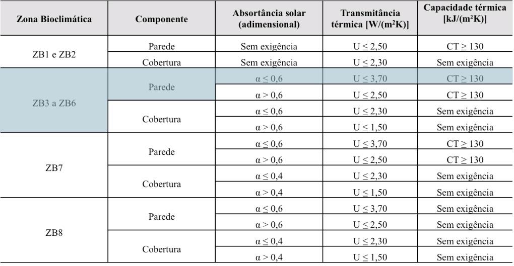 A tabela a seguir consta no RTQ-R e se refere à transmitância térmica e à capacidade térmica, segundo a absortância, que depende da cor da parede e da Zona Bioclimática.