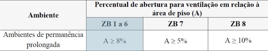 b) Pré-requisito de ventilação natural Para cumprir este pré-requisito a soma das áreas de aberturas para ventilação natural em cada ambiente deve ser maior ou igual a 8% da área útil do ambiente,