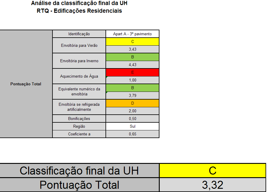 Total das Bonificações: Bonificações = b2 + b5 + b7= 0,30 + 0,10 + 0,10 = 0,50 1.5) CLASSIFICAÇÃO DA UH Para encontrar a pontuação total da unidade habitacional autônoma deve-se utilizar a equação 2.