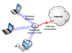Redes sem fios (Tecnologia Wi-Fi) Cada vez mais banais; Ausência de fios; Podem ser usadas em combinação com LANs cableadas, onde os pontos que necessitam de mobilidade são ligados à rede pelo meio