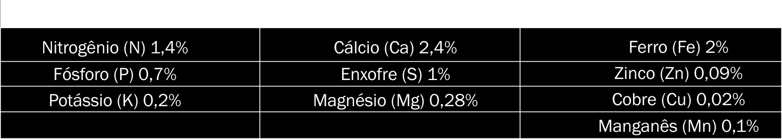 O potencial do Fertilizante dá-se em virtude das concentrações de matéria orgânica, nitrogênio, fósforo, micronutrientes e também pela capacidade de supressão de fitopatógenos presentes no solo.