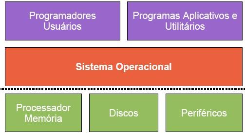 computador e fornece a base a qual