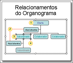 Os organogramas do PowerPoint têm como objetivo mostrar pessoas e seus respectivos cargos em uma empresa.