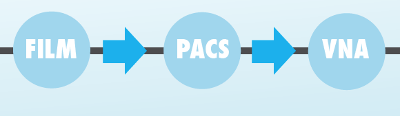 Armazenamento de exames Vendor neutral archiving (VNA) Compatibilidade com quaisquer sistemas PACS e RIS Acesso de qualquer dispositivo (computador, tablet, celular) Acesso