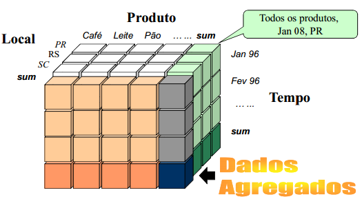 Conceitos Básicos Esquema Cubo É a estrutura multidimensional de dados que expressa a forma na qual os tipos de informações se relacionam entre si; É formado pela tabela de fatos e pelas tabelas de