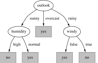 arff Uma lista de todas as instâncias, onde o valor dos atributos são separados por vírgula mais um cabeçalho Ex(weather.