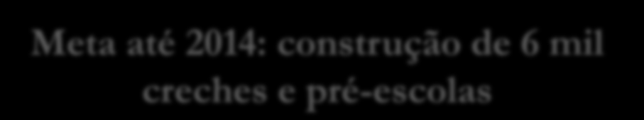 Programa Brasil Carinhoso Meta até 2014: construção de 6 mil creches e pré-escolas Construção de Creches e Pré-Escolas 1. Em planejamento e licitação 2106 2. Em construção 2684 3. Canceladas 50 4.