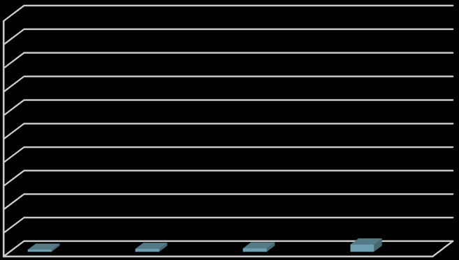 Incidência de IR Global X = Nº de infecções respiratórias totais nº de paciente dia X 1000 3,16 2,81 1,70 1,60 2010 2011 2012