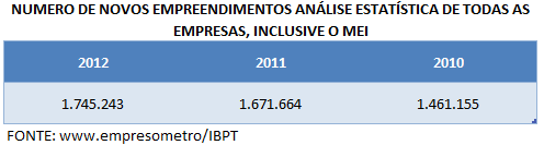 2. QUANTIDADE DE EMPREENDIMENTOS ATIVOS NO BRASIL O Brasil terminou 2012 com o recorde histórico de 1.745.