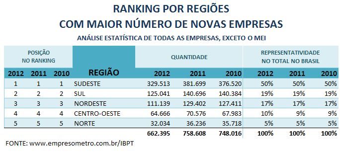 5. EMPREENDIMENTOS POR REGIÃO A Região Sudeste, possui 50% dos novos empreendimentos do país, seguida da Região