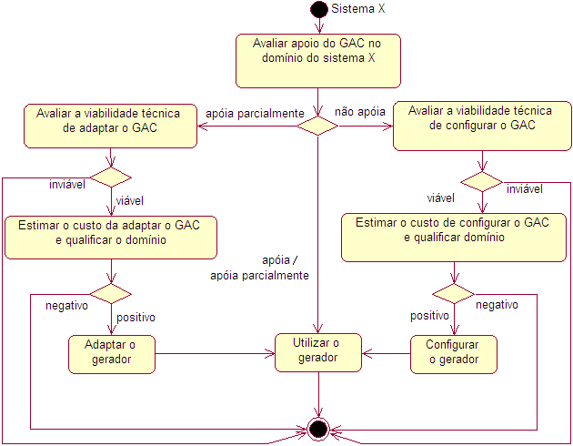 36 3.2. VISÃO GERAL DOS GERADORES DE APLICAÇÃO CONFIGURÁVEIS de desenvolver as mesmas aplicações sem o GAC.