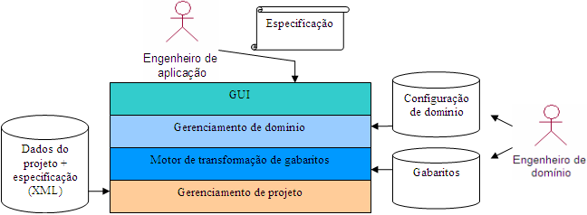 60 4.2. ETAPA DE DESENVOLVIMENTO DA CAPTOR de erros na especificação 2.