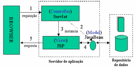 16 O objetivo básico do padrão de projeto MVC é separar dados ou lógica de negócios (model) da interface do usuário (view) e do fluxo da aplicação (controller).