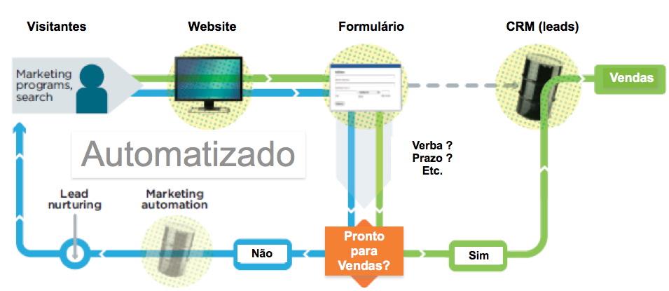 Converter clientes de testes gratuitos em clientes pagantes Réguas de comunicação do produto (como usar) Qualificação e nutrição