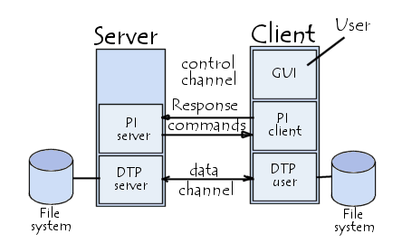 FTP Aquando de uma conexão FTP, dois canais de transmissão estão abertos : Um canal para