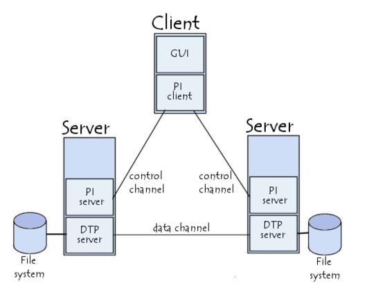 Conexão FTP É importante observar que, sendo as portas de controlo e de dados canais separados, é possível enviar os comandos a partir de uma máquina e receber os dados a partir de outra.