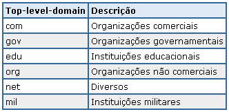 6 Serviço de Nomes - DNS (Domain Name System) Hierarquia de Nomes de Domínios. (raiz) 6 www.abc.com.
