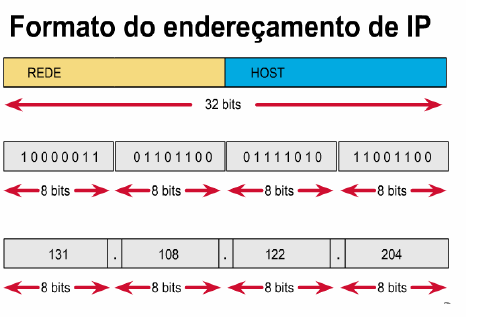 Endereçamento IP (INTERNET