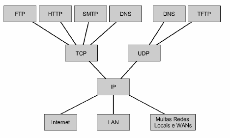 Protocolos do TCP/IP