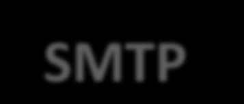 Protocolo SMTP - Funcionamento Agente do Emissor Servidor do Emissor SMTP