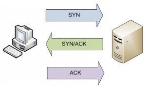 de 3 etapas. A primeira máquina envia um pacote SYN, solicitando conexão.