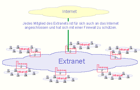 INTRANET / EXTRANET Intranet Rede privada que utiliza os mesmos padrões da Internet, mas cujo acesso ao conteúdo é restrito. (Ex.